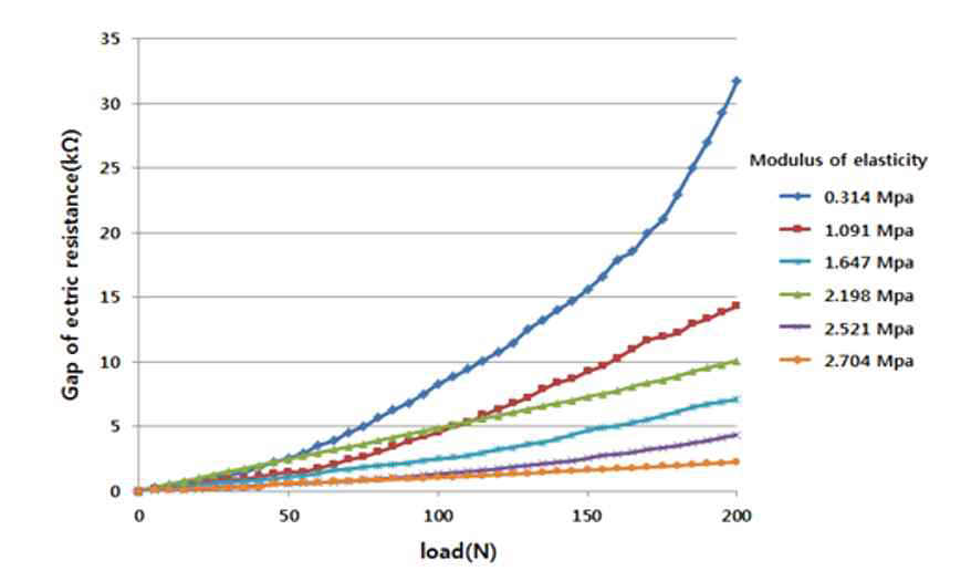 탄성계수에 따른 저항변화