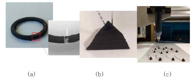 3차원 형상의 다층 구조 센서: (a) 각 층의 두께가 200 μm, 폭 1 mm인 10층 고리 형상 센서, (b) 각 모서리 길이가 15 mm인 75층 삼각뿔 형상 센서, (c) 더 작은 크기의 삼각뿔 형상 센서를 반복적으로 제작하는 과정