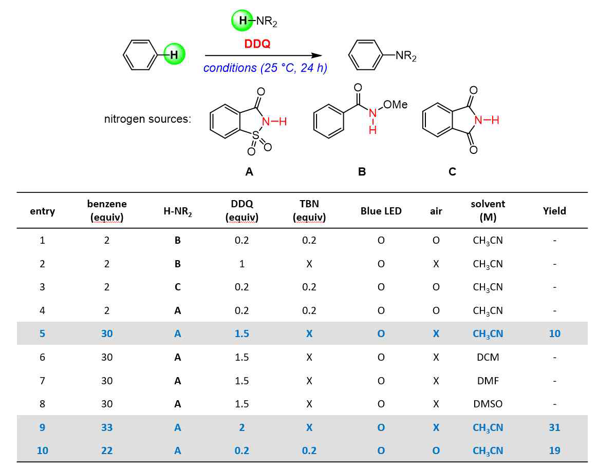 DDQ의 C-H 활성화를 이용한 C-N 결합 형성 반응