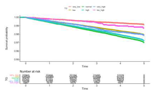 중성지방과 담석증의 생존분석 카플란 마이어 그래프