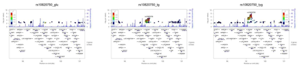 rs10820750 변이의 locuszoom 결과 예시