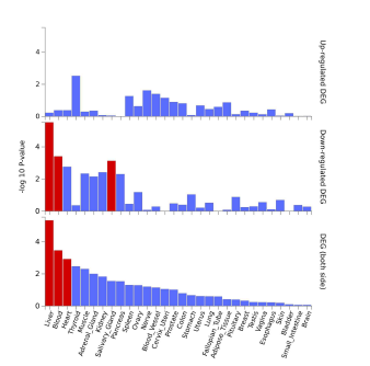 Differrentially expressed genes