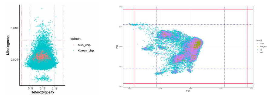 QC과정 중 생산된 Missingness x Heterozygosity plot과 PCA plot