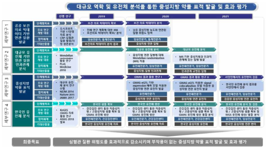 연구의 연차별 세부연구의 단계적 목표, 주요 연구내용 및 기대산출물의 개요