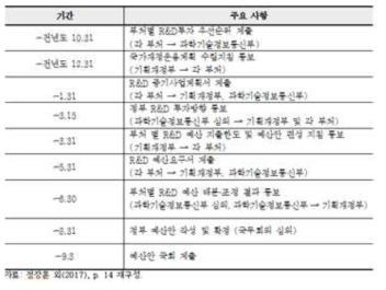 정부 R&D 예산 편성 과정 (장훈 외, 2018)