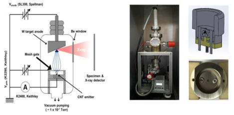 냉음극 엑스선 소스 모식도 및 제작