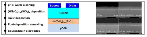 HfZr-silicate 기반 IGZO TFT 제작 방법 및 소자 구조