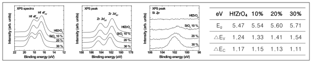 Si 조성비 별 HfZr-silicate 막의 XPS 분석 그래프 및 에너지 밴드 정량화 표