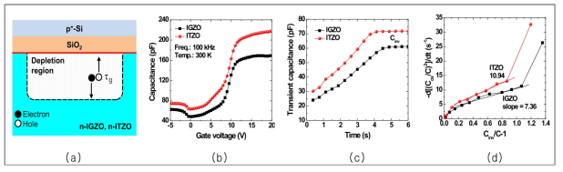 (a) IGZO, ITZO 채널에서의 EHP 생성 및 capacitor 구조, (b) C-V 특성, (c) Transient C-t 특성, (d) Zerbst plot