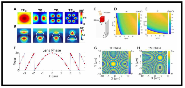 이론 및 전산 모사를 이용한 메타렌즈 설계 과정 ref) 그림 A. Nature Materials. 2009 vol 8, 643–647, 그림 B. Nano Lett. 2010, 10, 2, 439–445