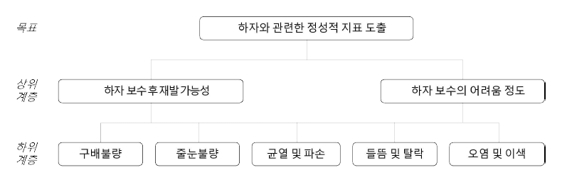 AHP 계층 구조