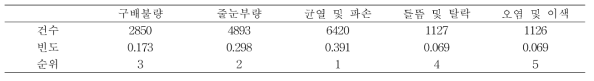 타일공사 하자 발생빈도 분석