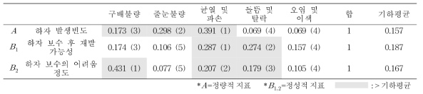 정량적 지표와 정성적 지표 통합 분석