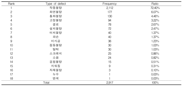 홈네트워크기기공사의 하자 유형별 빈도