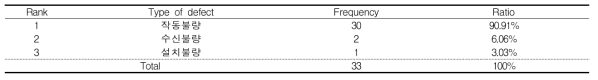 감시제어설비공사의 하자 유형별 빈도