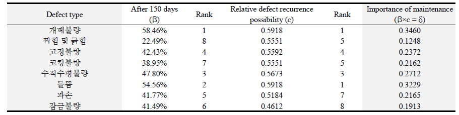 하자의 유형별 상대적 하자 재발생 가능성