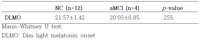 Melatonin rhythm in the NC and aMCI groups