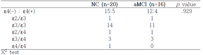 Apo E genotype in the NC and aMCI groups