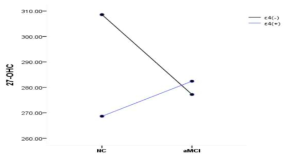 Interaction effects between ApoE ε4 carrier and MCI status on 27-OHC levels (Two-way ANOVA)