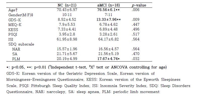 Demographic characteristics in the NC and aMCI groups