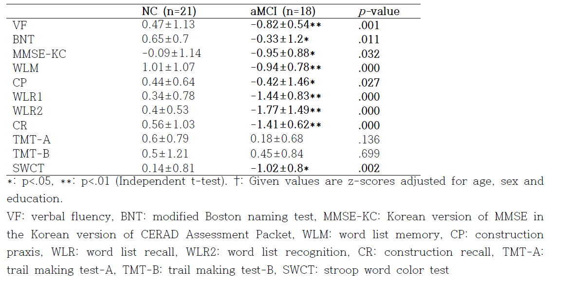 Neurocognitive function scores † in the NC and aMCI groups