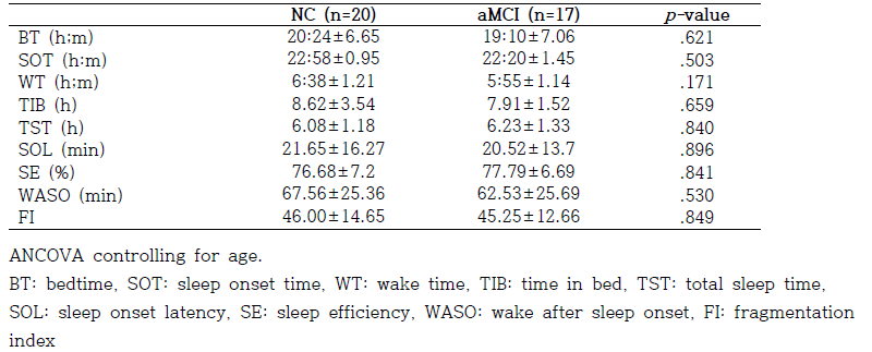 Nocturnal sleep parameters in the NC and aMCI groups