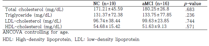 Plasma Cholesterol, Triglyceride, HDL And LDL Levels in the NC and aMCI groups