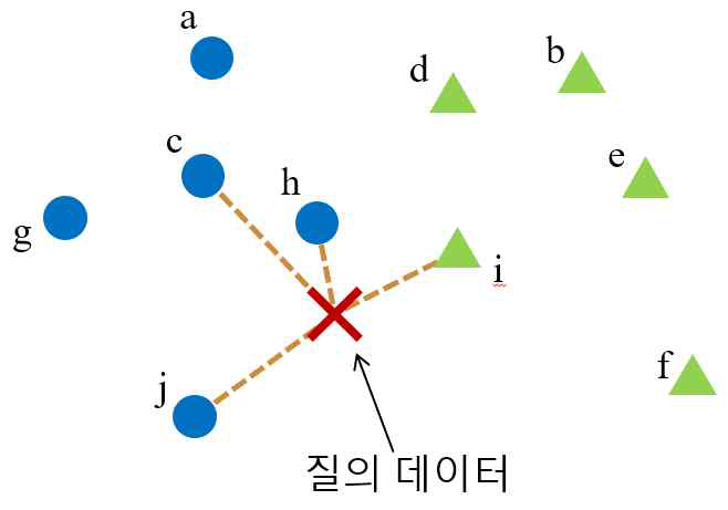 K가 4일 때 KNN 탐색의 예