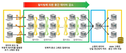 반복적 분산 그래프 업데이트에 기반한 KNN 그래프 생성 기법 예시