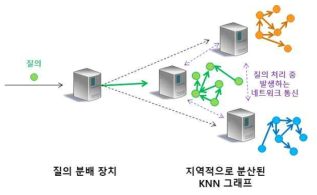 분산 KNN 탐색 방법 예시