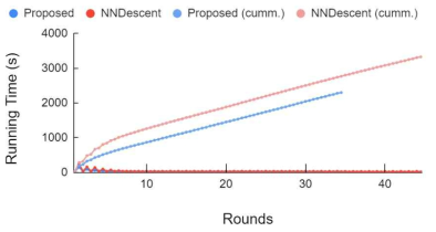 제안 기법(Proposed)과 기존 기법(NNDescent)의 라운드별 수행시간 비교