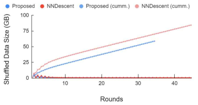 제안 기법(Proposed)과 기존 기법(NNDescent)의 라운드별 중간데이터(shuffled data) 크기 비교