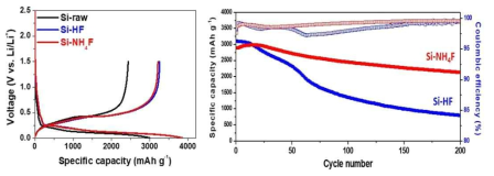 실리콘 원료(Si-raw) 및 HF 처리 후(Si-HF) 또는 불화암모늄 처리 후 (Si-NH4F) 샘플의 초기 충방전 전압 곡선 및 사이클 특성 비교