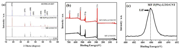 불화암모늄을 이용하여 불소가 도핑된 LTO의 (a) XRD 및 (b,c) XPS 분석 결과