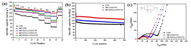 불소가 도핑된 LTO/CNT의 (a) 출력 특성, (b) 사이클 특성(10C) 및 (c) 임피던스 분석 결과