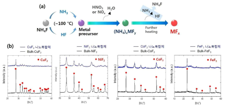 (a) 금속 불화물 합성 메카니즘 및 (b) 합성된 금속 불화물의 XRD 분석 결과