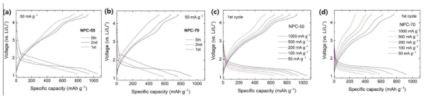 NiF2(55% 또는 70%) 나노복합체의 다양한 전류밀도에서의 충/방전 전압 곡선