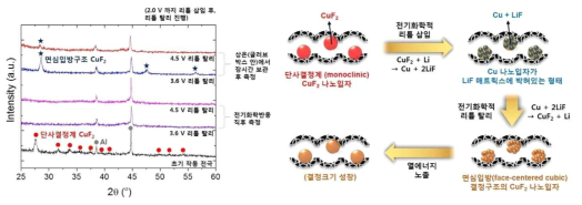 CuF2 전극의 XRD 분석 및 면심입방구조의 CuF2 나노입자 형성과정 모식도