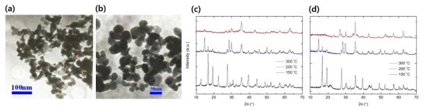 (a) 상용 NiFe2O4 및 (b) CoFe2O4 나노입자의 TEM 이미지. (c,d) 온도별 불화암모늄 처리를 통한 (c) NiFe2O4 및 (d) CoFe2O4 상변화 XRD 분석 결과
