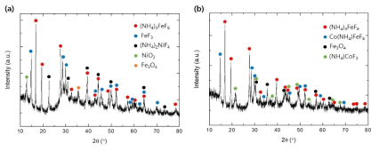 (a) 상용 NiFe2O4 및 (b) CoFe2O4 나노입자를 불화암모늄과 혼합 후 250도에서 2회 이상 열처리한 후의 XRD 분석 결과
