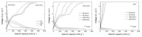 NaCoF3/rGO 복합체 및 NaCoF3 단독 물질의 충/방전 전압 곡선 비교