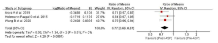 Ratio of means of antibiotic use rate with regard to ASP implementation for critically ill neonates