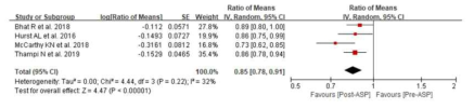 Ratio of means of days of therapy for antibiotics with regard to ASP implementation for critically ill neonates