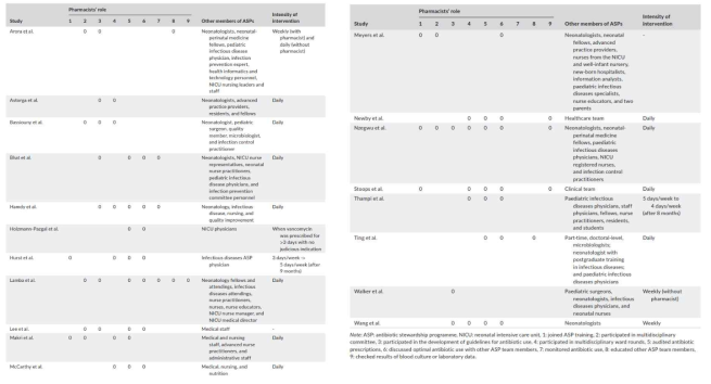 The functions of pharmacist and interventions in ASPs