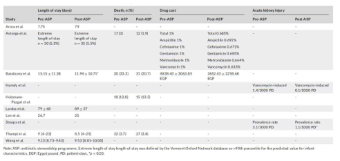 Clinical and economic outcomes of antibiotic stewardship program implementation