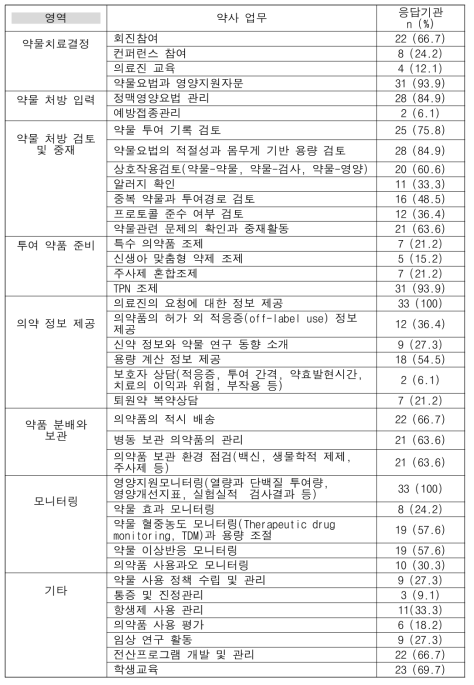 국내 신생아중환자 대상 약료서비스 시행 현황