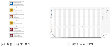 심층 신경망 설계 및 학습