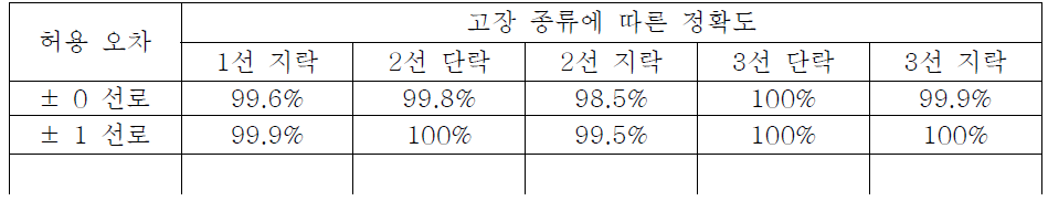 고장구간 추정 정확도 검증 결과