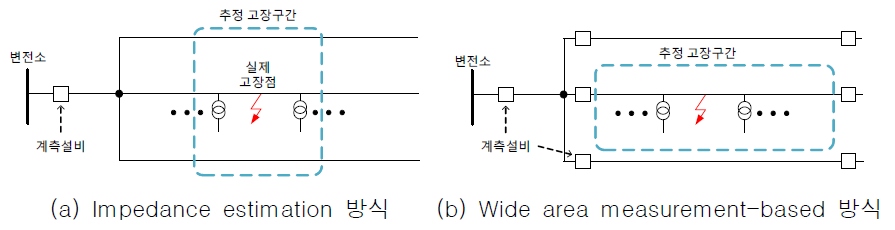 기존의 배전계통 고장구간 추정기법 개념