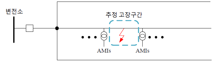 개발 고장구간 추정기법의 개념